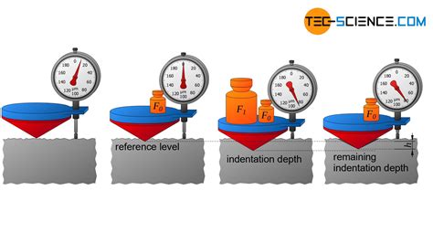 3 hardness tests|load hardness tests vs depth.